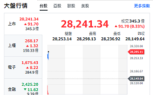 台股開盤》電子權值F4漲跌互見 大盤漲近百點 重要法說一次看 