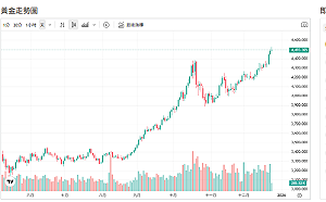 三力齊發撐金價！黃金站穩4,400美元、小摩看5,055