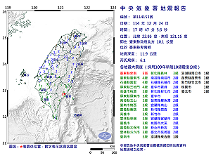 快訊》17:47臺東縣卑南鄉發生規模6.1有感地震 最大震度臺東縣卑南5弱