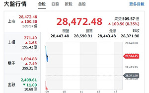 台股開盤》台積衝站上1500元、大盤漲逾百點、人氣族群來了