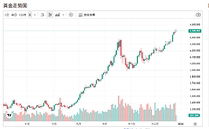央行持續加碼黃金、比特幣遭冷落！金價牛市動燒至2026