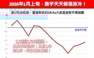 冷空氣一波接一波！林得恩：元旦後恐迎寒流　1月上旬幾乎天天偏冷