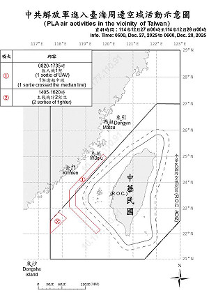 共機3架次逾越中線擾西南空域 國軍嚴密監控應處