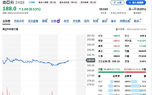 台股周報》29000點怎麼走？專家：南亞科進0050 別想吃短線豆腐