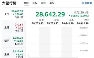 台股開盤》台積走跌 大盤開黑跌逾百點 分析師點名多頭題材來了