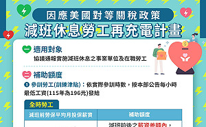 配合最低工資調整 「減班休息」勞工再充電訓練津貼也加碼
