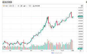 戰火、美元、保證金三殺！黃金牛市未完待續 改走「溫和上行」