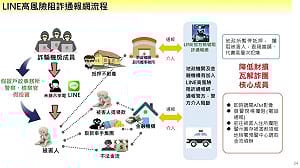 高雄刑大開發阻詐LINE機器人　成功攔阻2.5億元