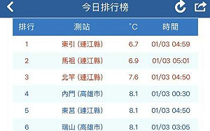中南部比北部還冷！鄭明典：高雄、台南首度列入輻射冷卻低溫