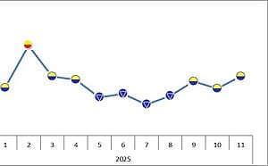 台經院：全球製造仍在收縮區 台灣靠AI逆勢點火