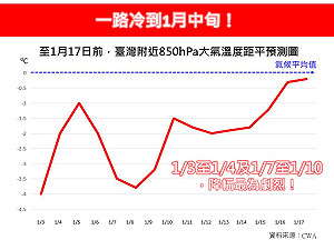 一路冷到1月中旬！氣象粉專：不排除今年首波寒流來襲