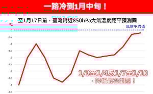 一路冷到1月中旬！氣象粉專：不排除今年首波寒流來襲