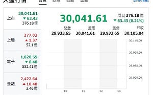 台股開盤》台積電小跌 大盤小跌 最低暫跌破30000