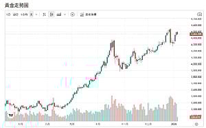 金價高檔整理 多頭掌控盤勢 關鍵支撐數字曝光
