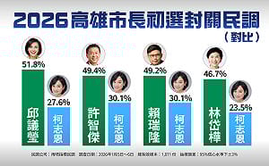 最新民調》綠營高雄市長封關民調    邱議瑩「對比式」、「互比式」暫居第一領先