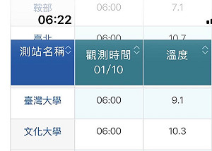 寒流輻射冷卻特殊現象 台大9.1度比文大冷