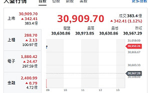 台股開盤》國安基金退場免驚！台積領軍、F4齊漲、台股攻31000