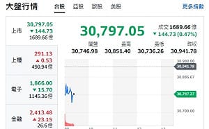 台股開盤》電子權值F4跌 大盤跌逾百點 一線績優股名單來了