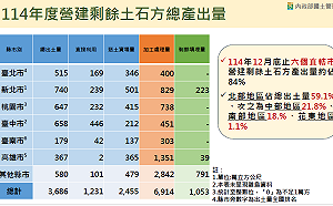 國土署：台北港、台中港及桃園科技園區部分土地   可供土方暫置使用