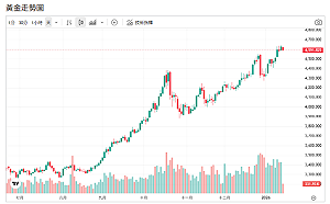 一邊通膨降不下、一邊戰火升溫！黃金多頭目標上看此數字