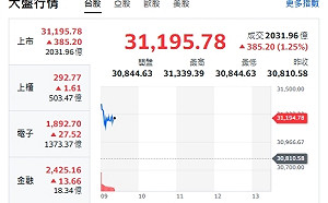 台股開盤》台灣關稅15％！台股狂嗨、站上31159點、續攻32000