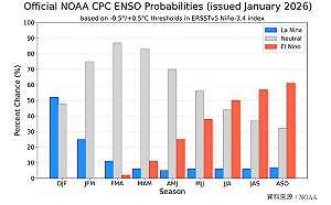 反聖嬰將結束！聖嬰訊號3月起逐月增強  專家：暖冬機率大增