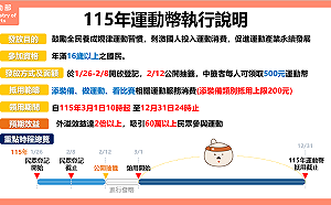1/26起開放16歲以上民眾登記！60萬中籤者可領取500元「運動幣」