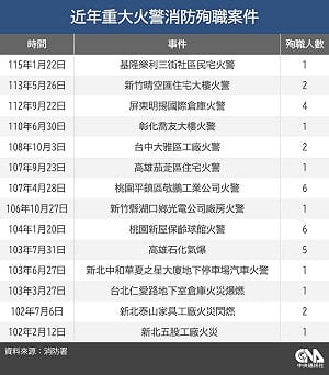 詹能傑捨己為人殉職  消防署：近10年共31人