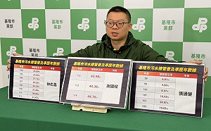 批謝國樑三年污水接管率平均年增僅1%  綠：市政死當、「1％市長」