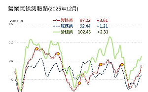全球景氣不悲不喜 AI成為2026年最大穩定力量