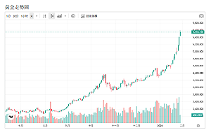 川普突襲放話、利率不動也擋不住！金價牛市上看6350美元
