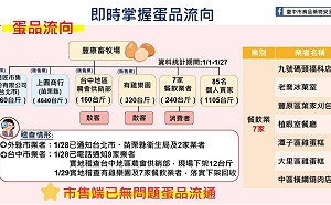 豐康牧場問題蛋最大量流向苗栗  5萬顆全部賣光