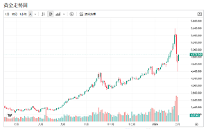 華許接掌Fed呼聲升溫！黃金暴跌後 金價強彈看多