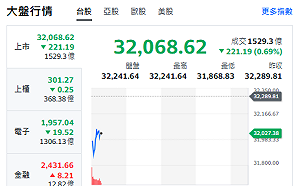台股開盤》台積跌 大盤挫220點 分析師：回測月線長線攻33000
