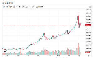 避險與美元角力 金價拉鋸戰 小摩：2026年底目標6300美元
