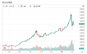 美中緊張降溫、中東暫歇、金價反彈、關鍵走勢原因曝光