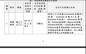 揭醫藥潛規則！岡山分院藥局主任收藥商近百萬賄款遭彈劾