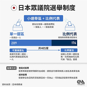 日本眾議院大選明投開票  關鍵席次變化解析