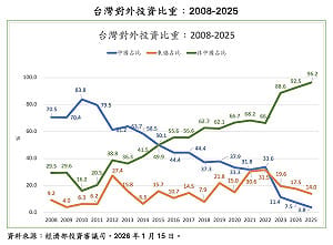 童振源專論》2025年台灣對中國投資比重再創新低 對新加坡投資持續超過對中國投資五成