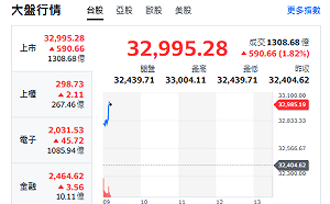 台股開盤》封關前夕、台積電帶頭衝、大盤逼近33000、飆股族群曝光