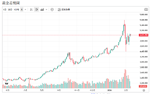 日圓止跌、美元轉弱！金價守穩5000美元 Tether成黑馬買家