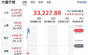 台股開盤》封關佳績！台積衝至1900元、大盤站上33300點、熱門紅包股曝光
