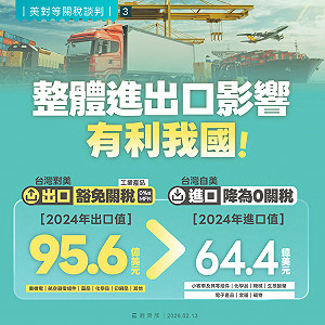 1,811項輸美產品獲豁免 平均稅率降至12.32% 經濟部加碼460億拚海外拓銷