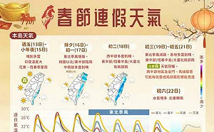 春節天氣先暖後濕冷！除夕鋒面報到轉雨降溫　初三起回暖