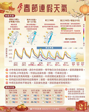今晴暖早晚溫差逾10度 除夕鋒面報到北東轉濕涼