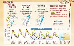 今晴暖早晚溫差逾10度　除夕鋒面報到北東轉濕涼