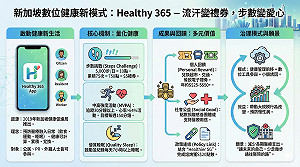 童振源專文》新加坡全民健康的新數位模式：流汗變禮券、步數變愛心