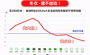 冬衣還不能收！下週還有冷氣團南下  氣溫陡降大反轉