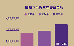 嘖嘖35億寫下群眾集資新結構 台灣群募版圖正在改寫