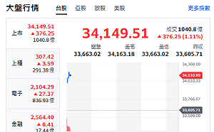 台股開盤》台積帶頭衝 大盤站上34100點 分析師：34000以上有壓